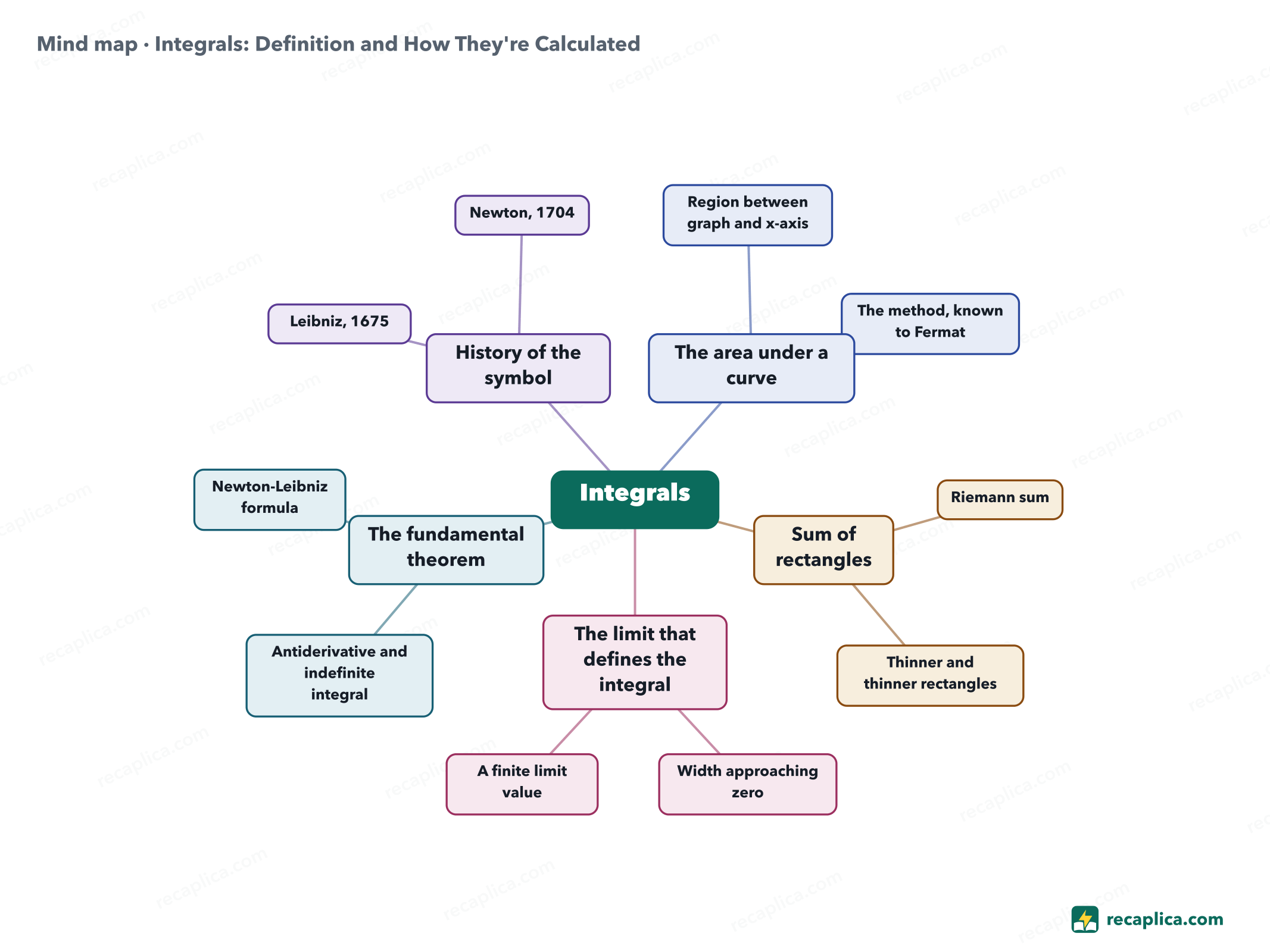 Mind map: Integrals: Definition and How They're Calculated
