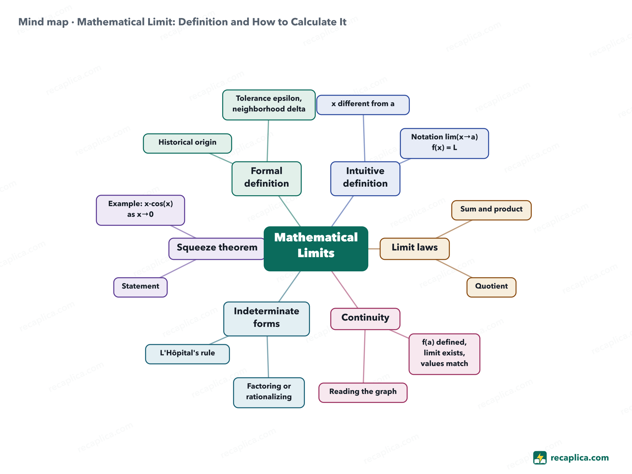 Mind map: Mathematical Limit: Definition and How to Calculate It