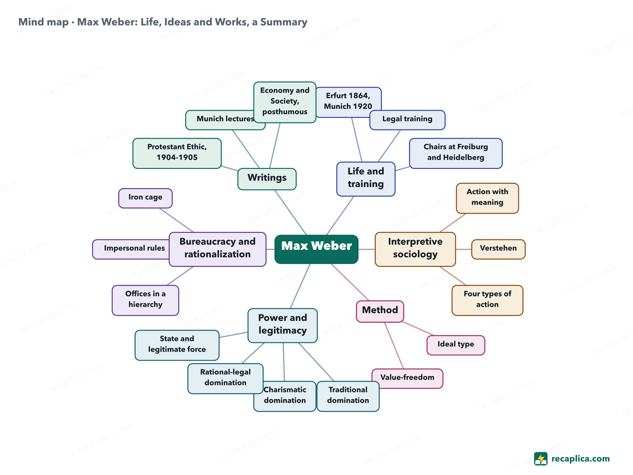 Mind map: Max Weber: Life, Ideas and Works, a Summary
