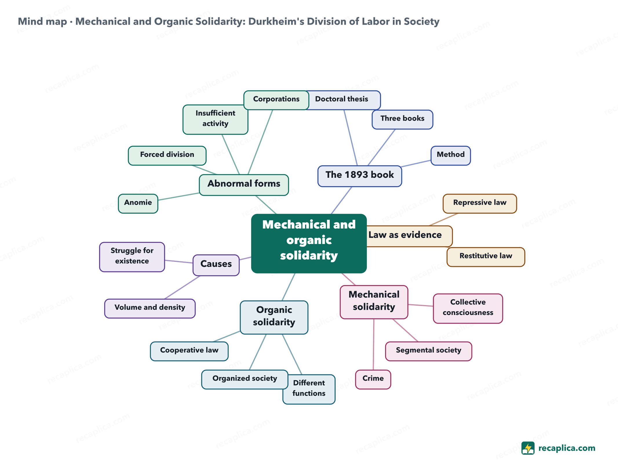 Mind map: Mechanical and Organic Solidarity: Durkheim's Division of Labor in Society