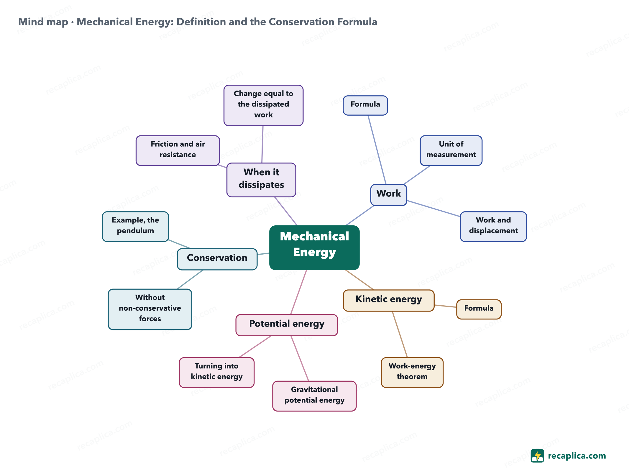 Mind map: Mechanical Energy: Definition and the Conservation Formula