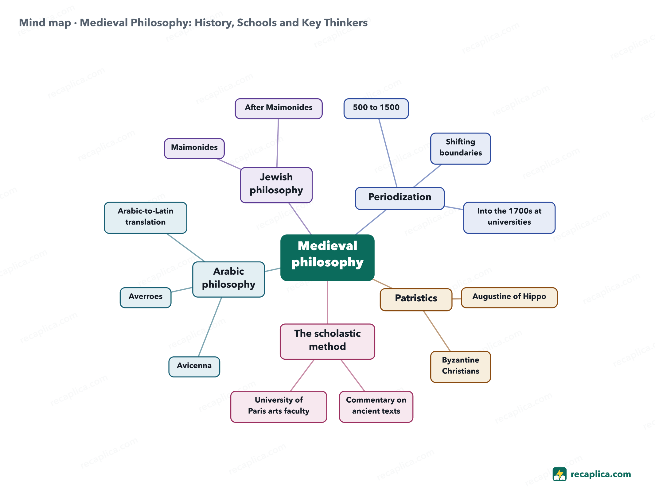 Mind map: Medieval Philosophy: History, Schools and Key Thinkers
