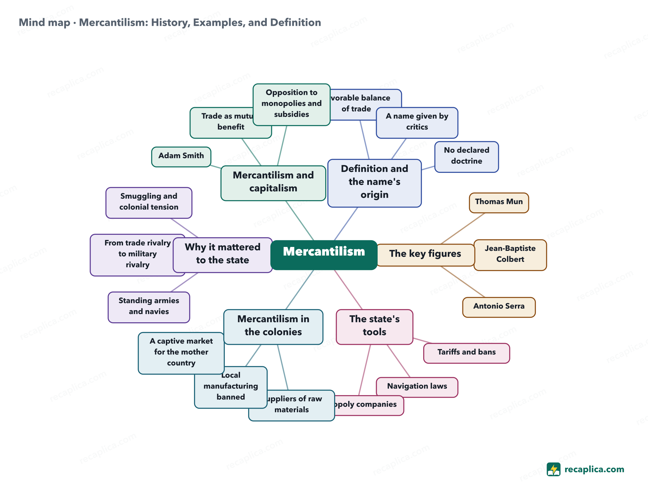 Mind map: Mercantilism: History, Examples, and Definition
