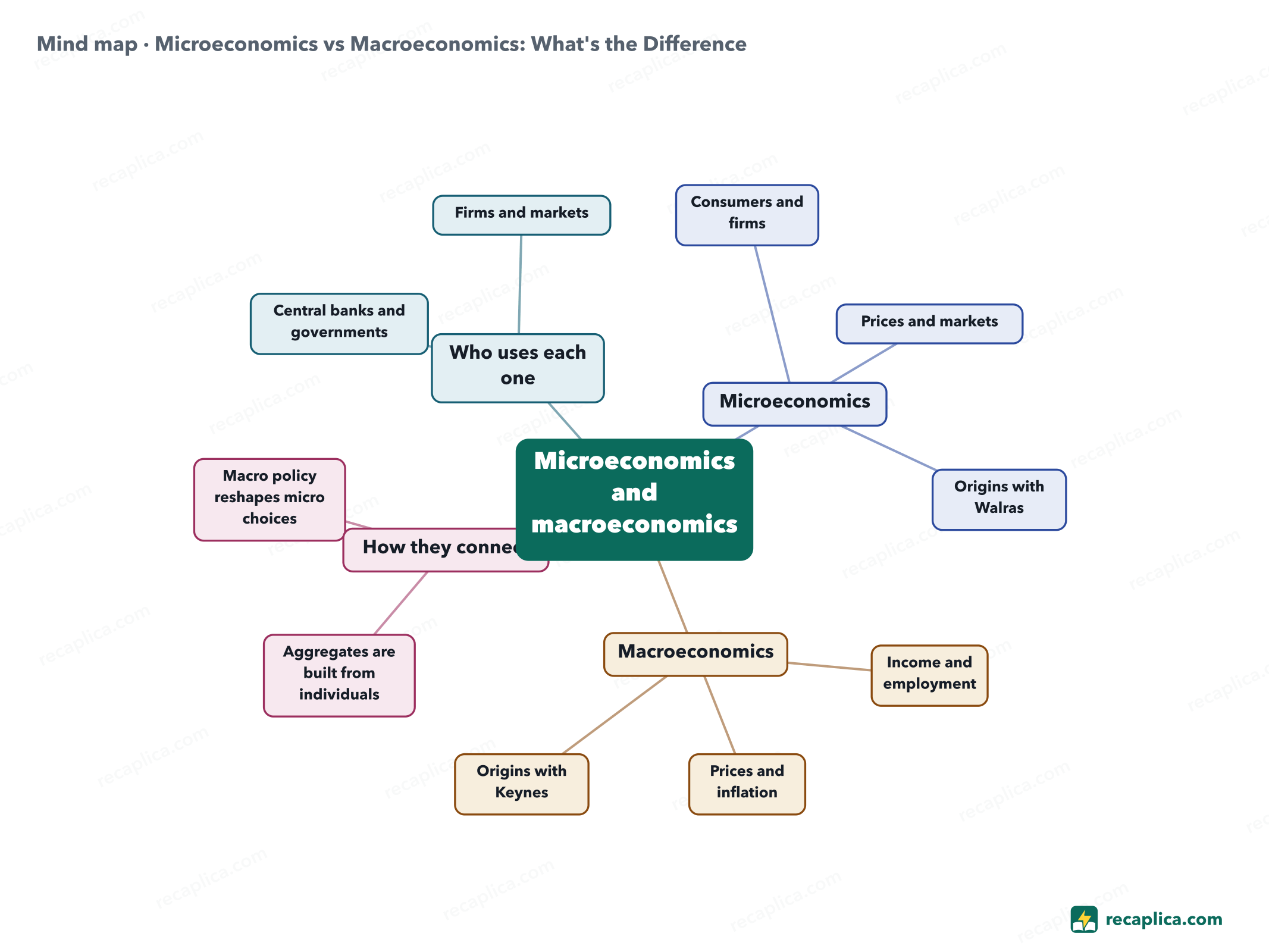 Mind map: Microeconomics vs Macroeconomics: What's the Difference