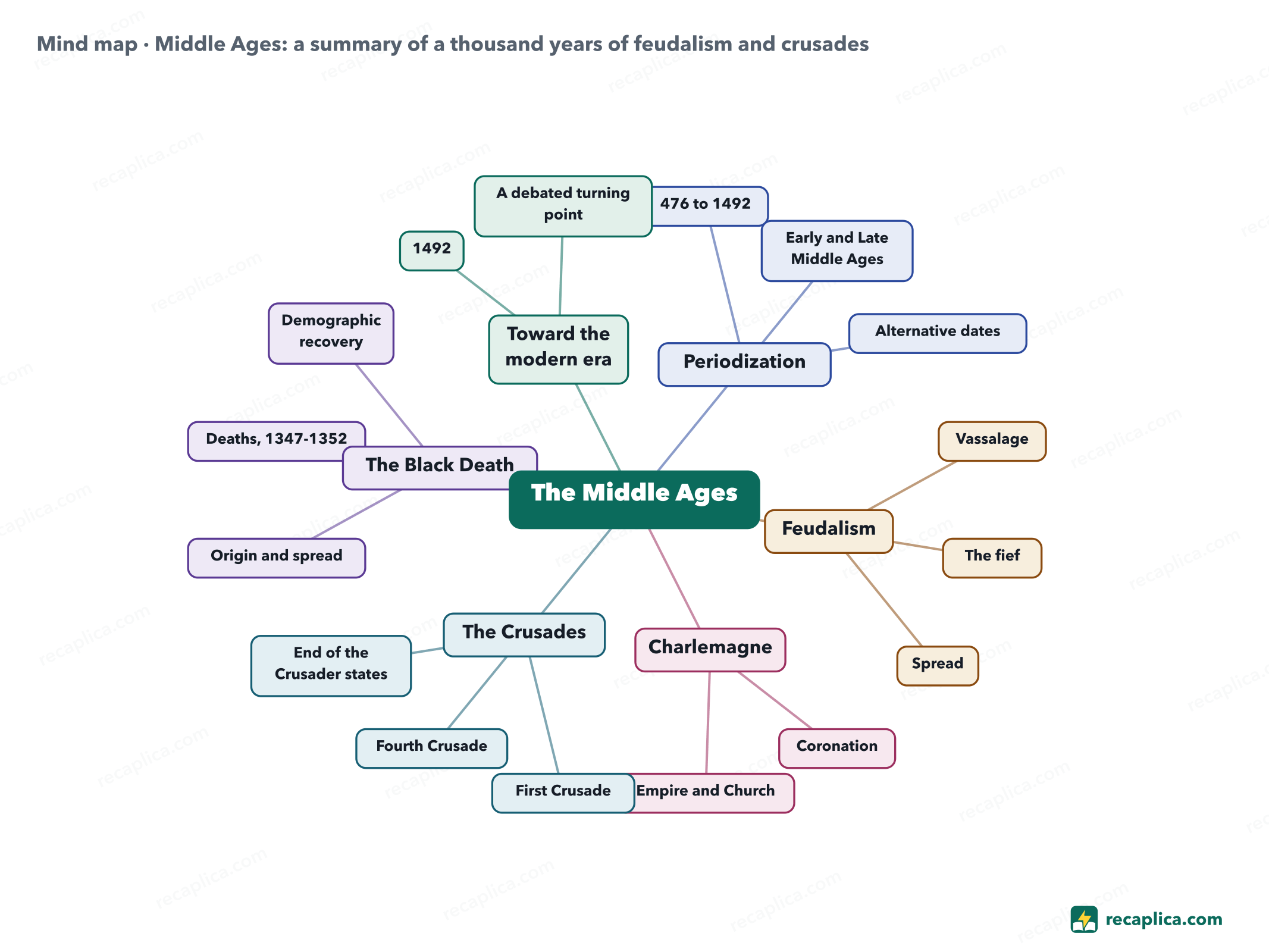 Mind map: Middle Ages: a summary of a thousand years of feudalism and crusades