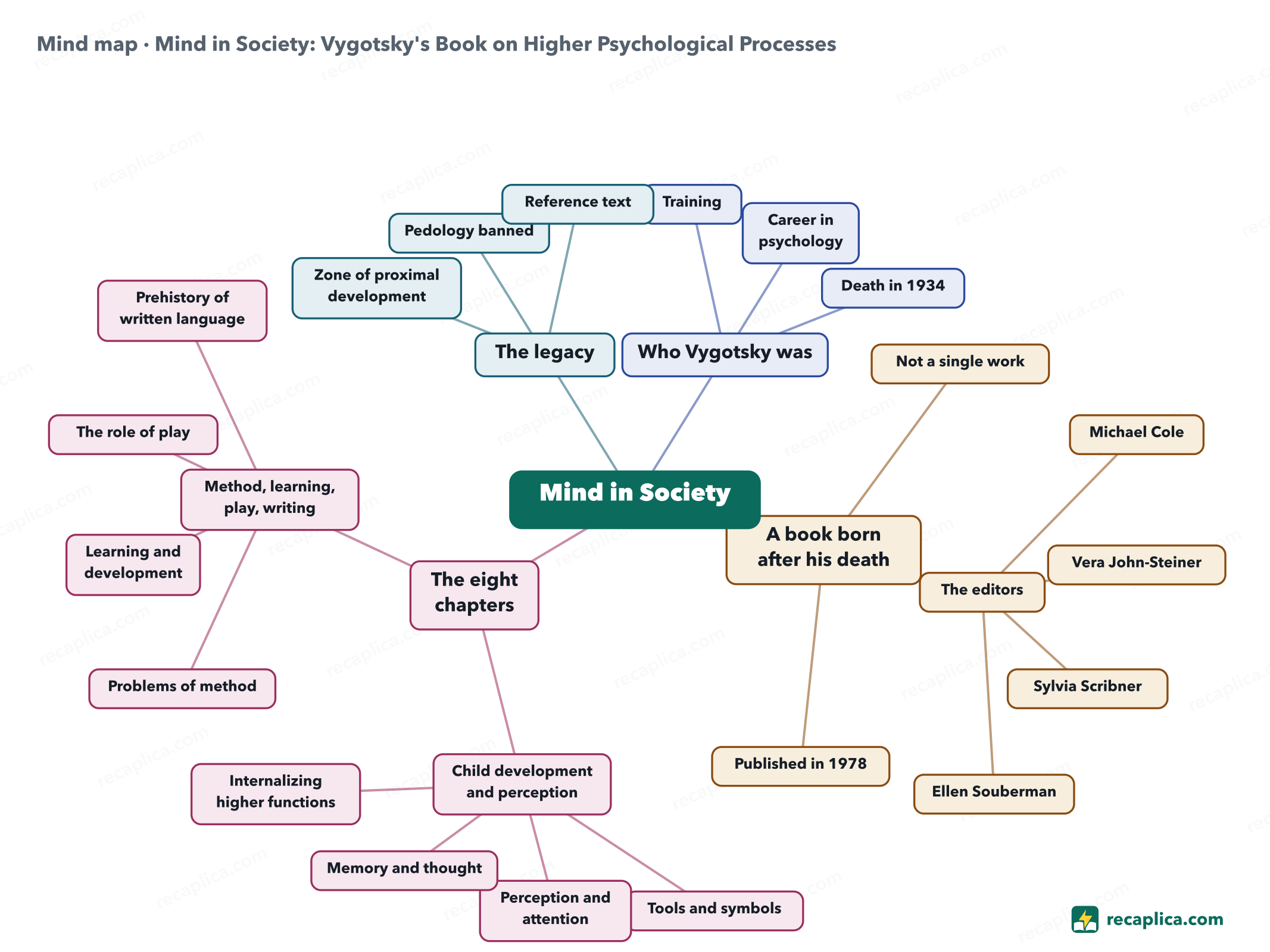 Mind map: Mind in Society: Vygotsky's Book on Higher Psychological Processes