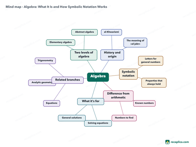 Mind map: Algebra