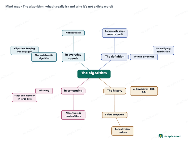 Mind map: The algorithm