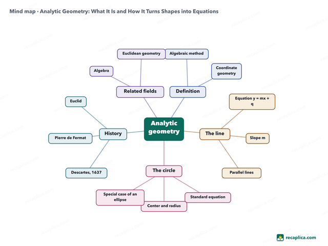 Mind map: Analytic Geometry