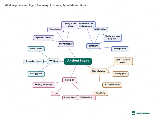 Mind map: Ancient Egypt Summary