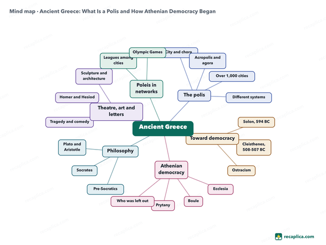 Mind map: Ancient Greece
