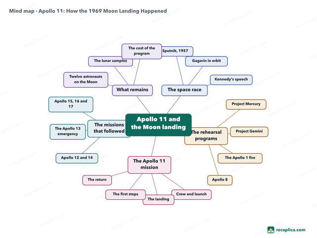 Mind map: Apollo 11