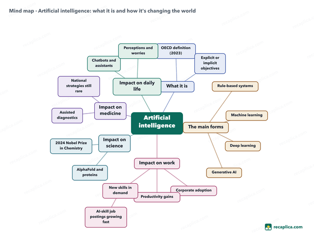 Mind map: Artificial intelligence