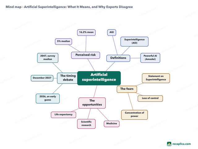 Mind map: Artificial Superintelligence