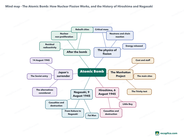 Mind map: The Atomic Bomb