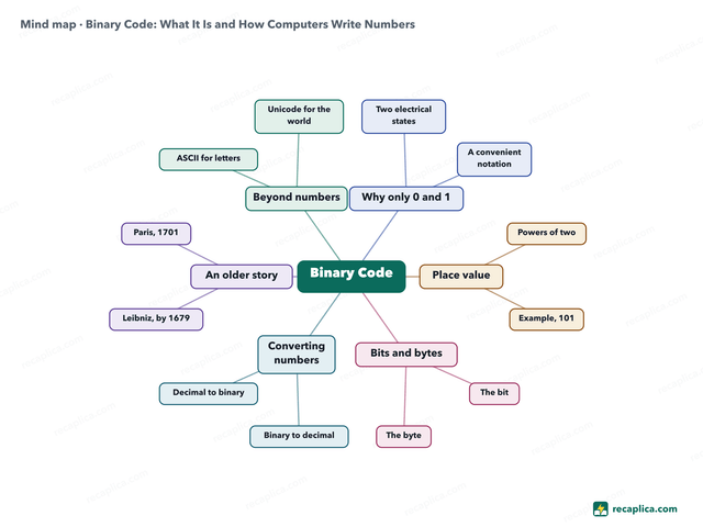Mind map: Binary Code