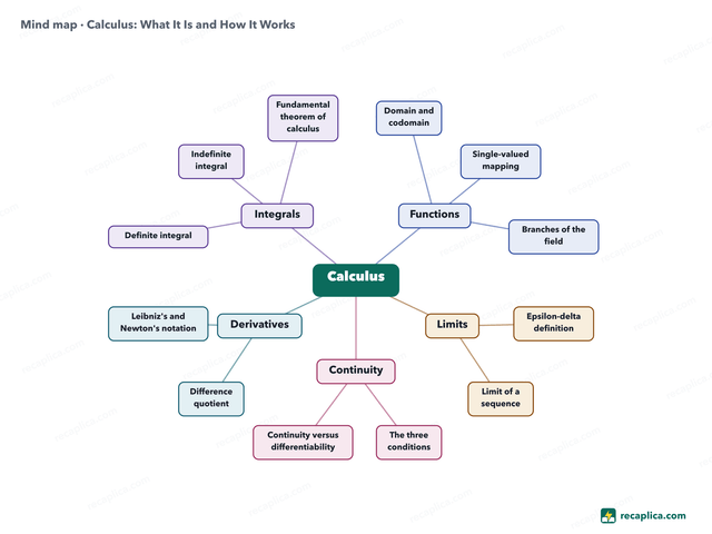 Mind map: Calculus