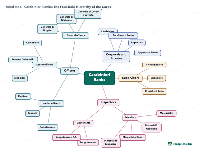 Mind map: Carabinieri Ranks