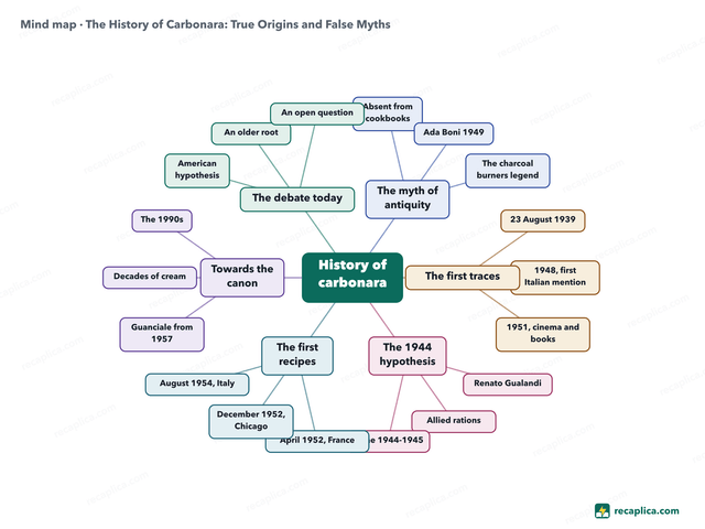 Mind map: The History of Carbonara