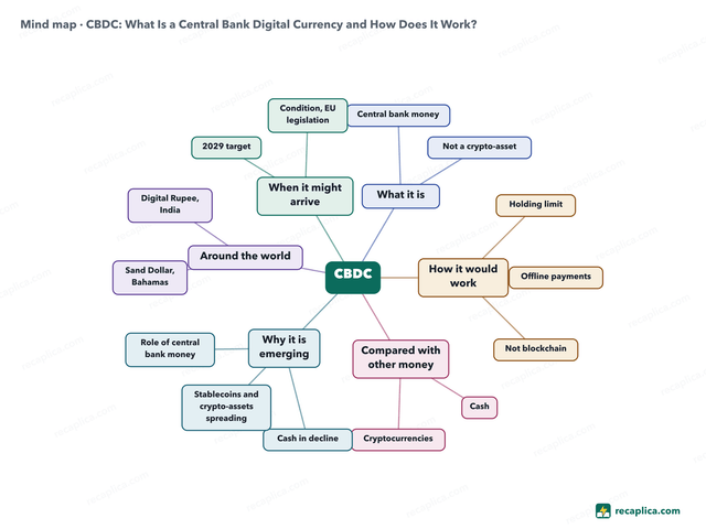 Mind map: CBDC