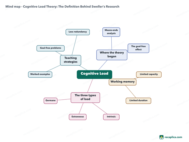 Mind map: Cognitive Load Theory