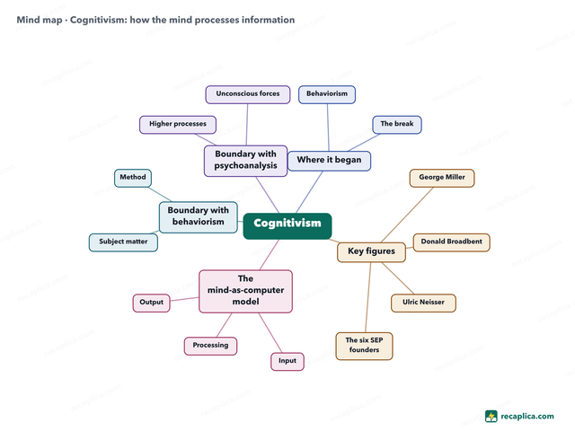 Mind map: Cognitivism