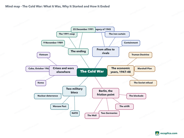 Mind map: The Cold War