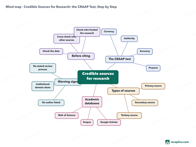 Mind map: Credible Sources for Research