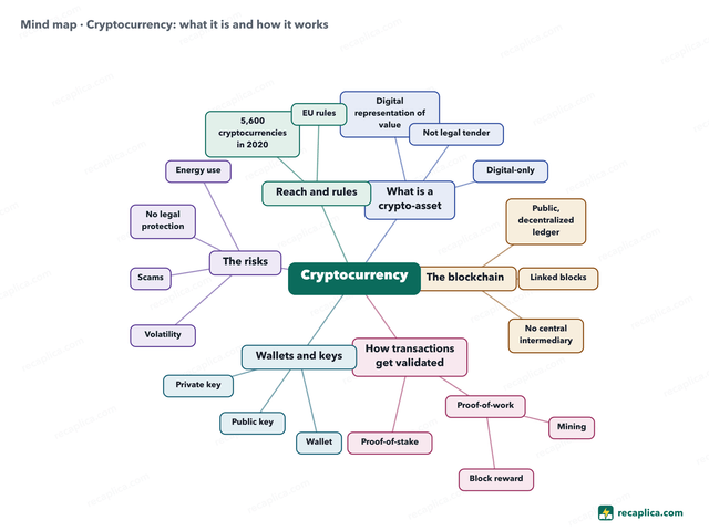 Mind map: Cryptocurrency