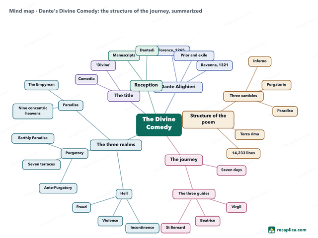 Mind map: Dante's Divine Comedy