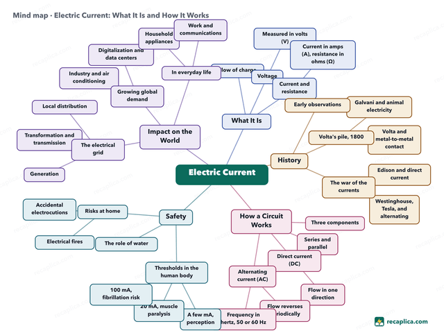 Mind map: Electric Current