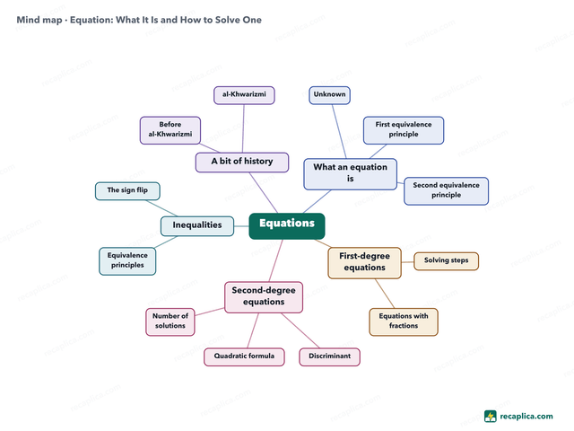 Mind map: Equation