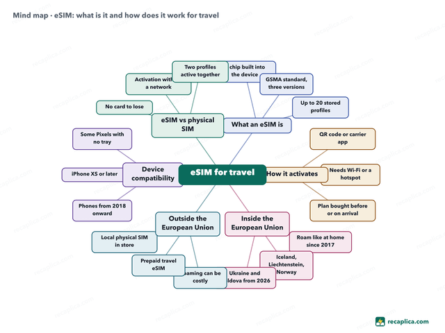 Mind map: eSIM