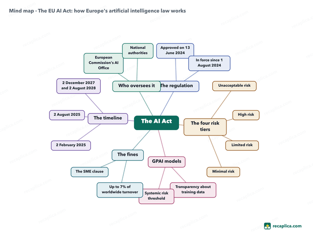 Mind map: The EU AI Act