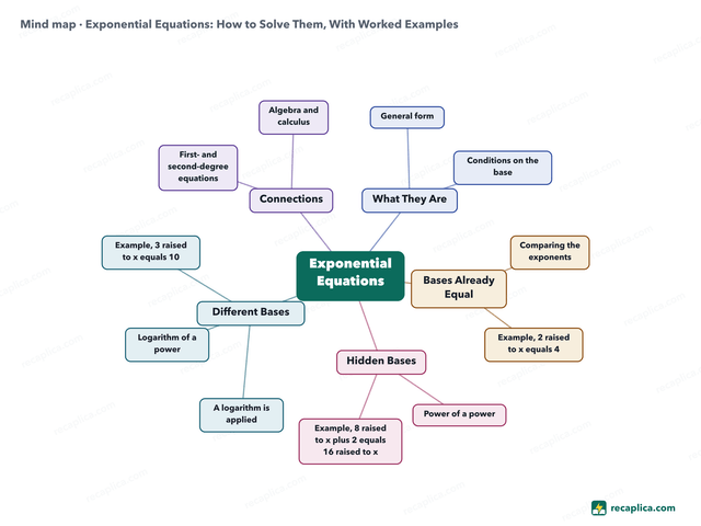 Mind map: Exponential Equations