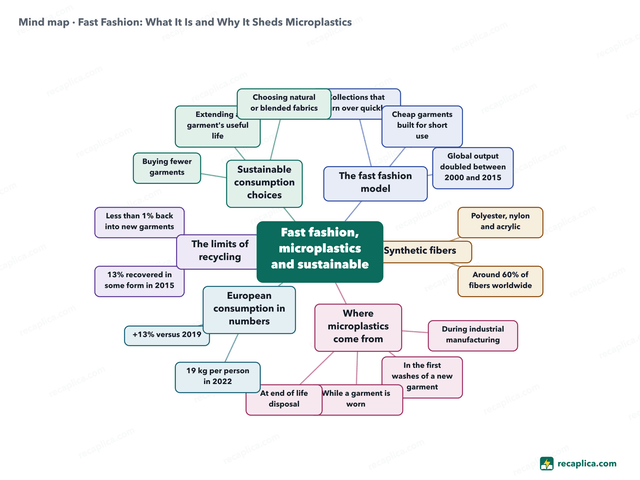 Mind map: Fast Fashion