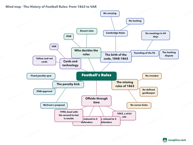 Mind map: The History of Football Rules