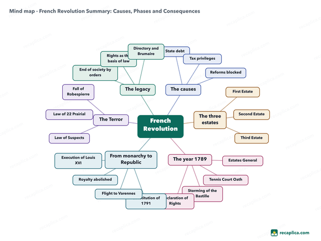 Mind map: French Revolution Summary