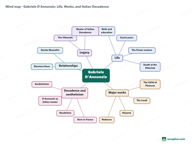 Mind map: Gabriele D'Annunzio