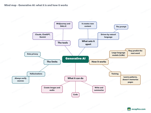 Mind map: Generative AI