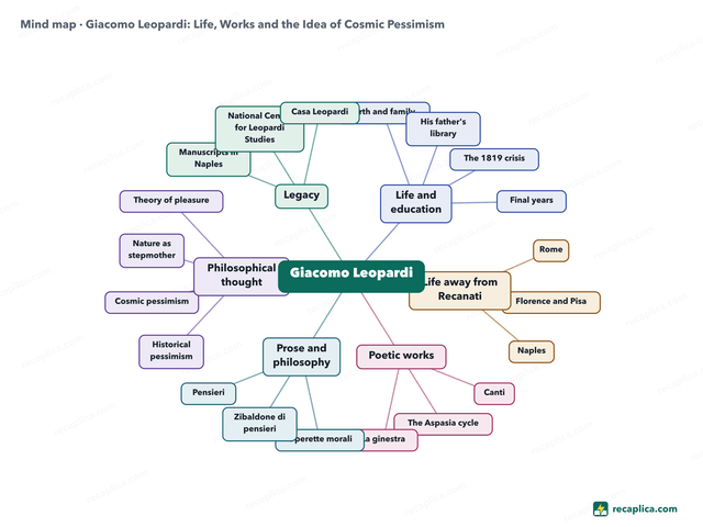 Mind map: Giacomo Leopardi