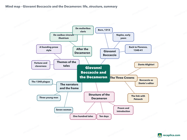 Mind map: Giovanni Boccaccio and the Decameron