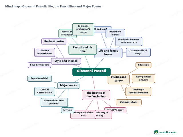 Mind map: Giovanni Pascoli