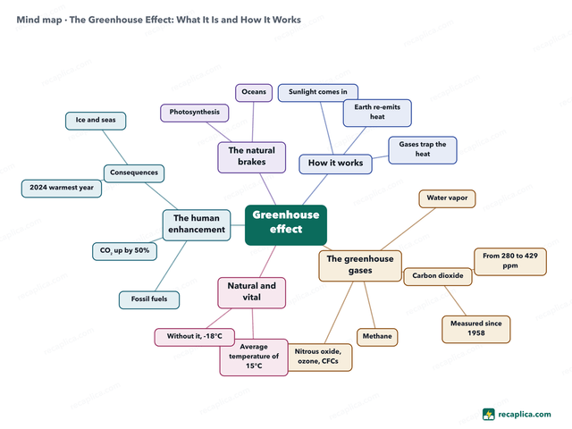 Mind map: The Greenhouse Effect