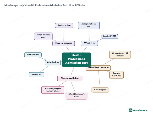 Mind map: Italy's Health Professions Admission Test