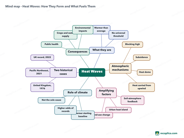Mind map: Heat Waves