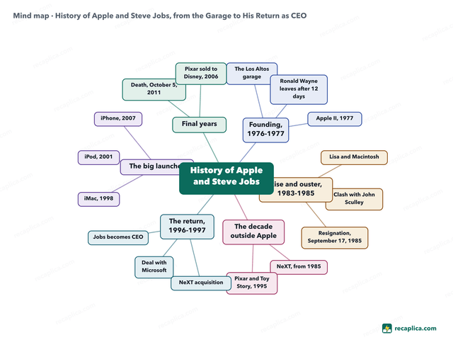 Mind map: History of Apple and Steve Jobs, from the Garage to His Return as CEO