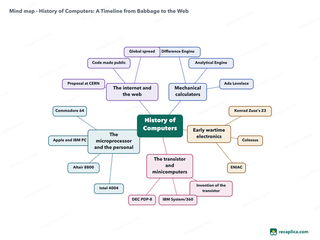 Mind map: History of Computers