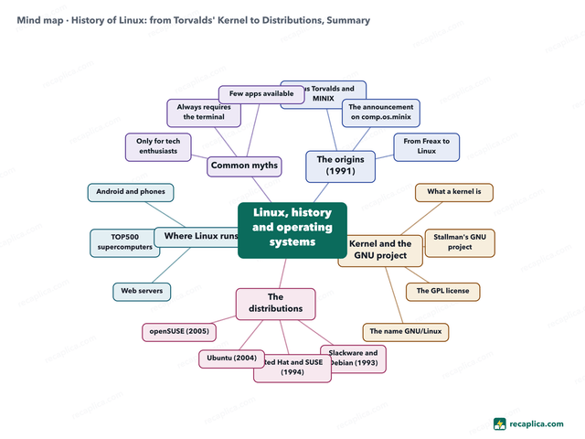 Mind map: History of Linux