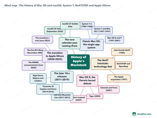 Mind map: The History of Mac OS and macOS